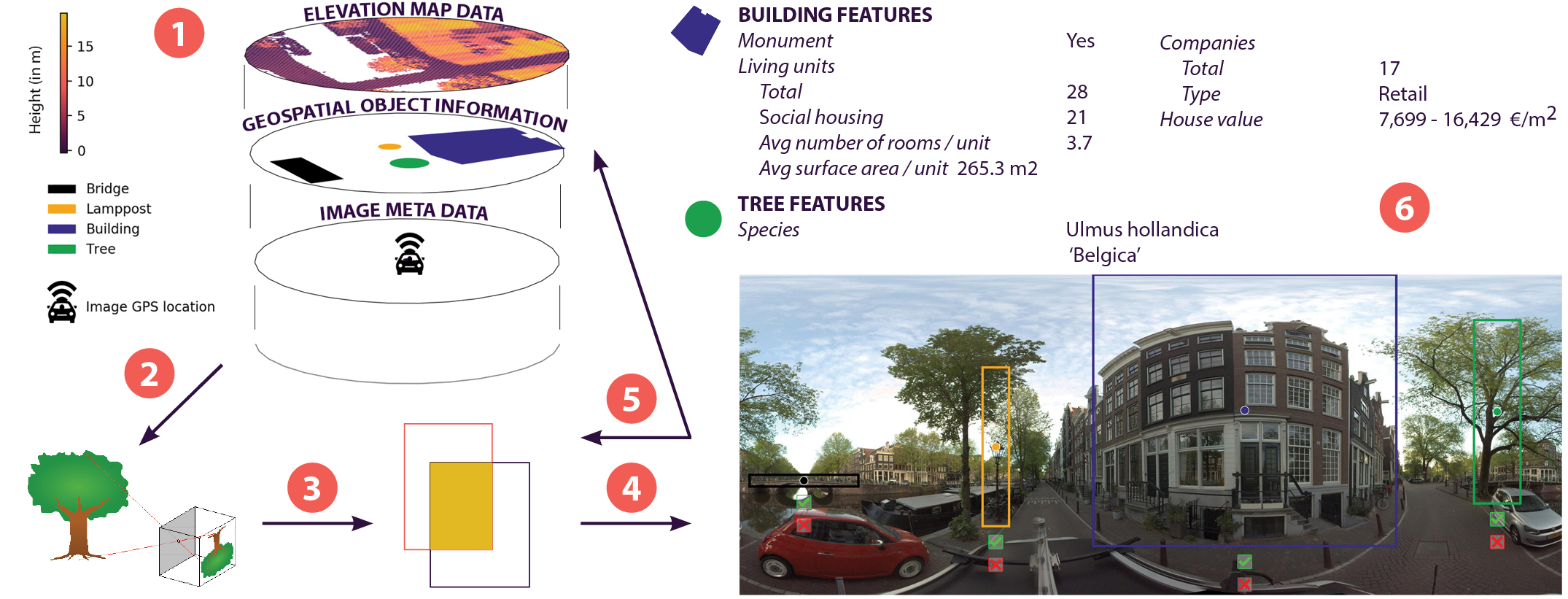 Overview of our pipeline to automatically generate noisy bounding box annotations
                        in 360° street level images based on geographic context information.
